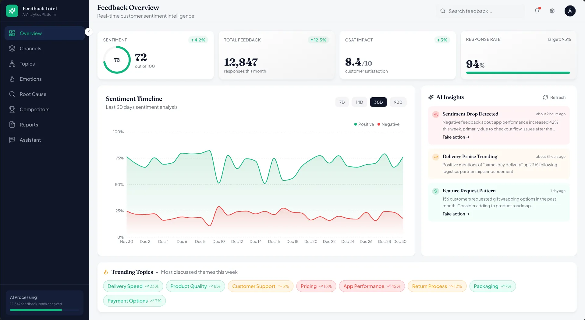 Feedback Intel – AI Customer Sentiment Analytics Platform