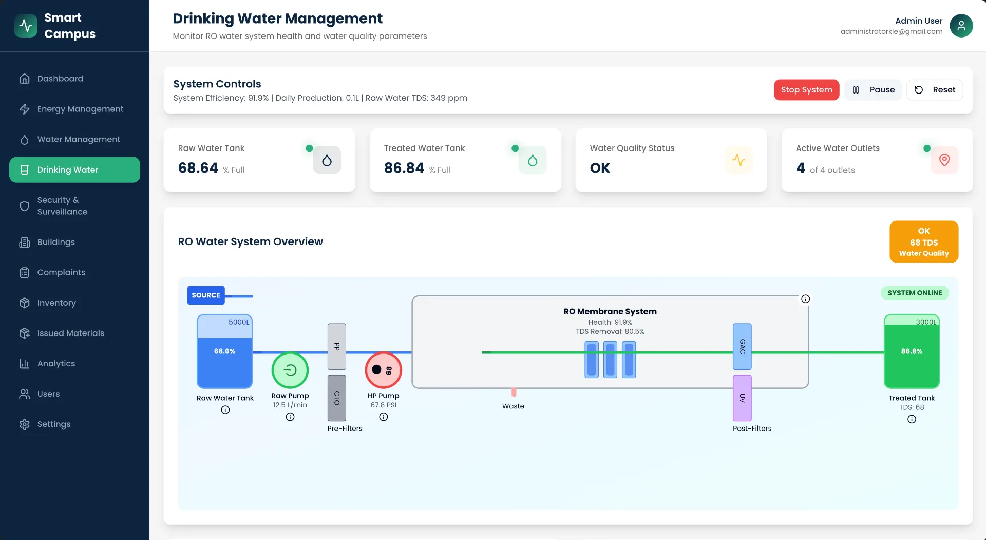 Smart Buildings Management & IoT Platform
